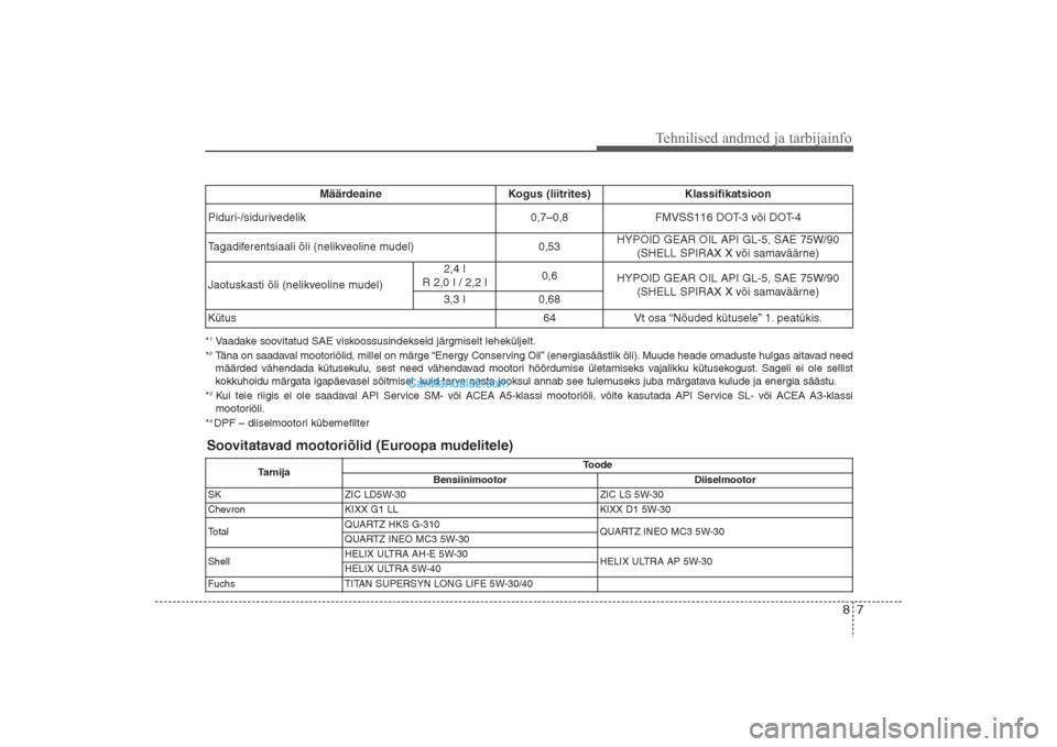 Hyundai Santa Fe 2016  Omaniku Käsiraamat (in Estonian) 87
Tehnilised andmed ja tarbijainfo
*1Vaadake soovitatud SAE viskoossusindekseid järgmiselt leheküljelt.
*2Täna on saadaval mootoriõlid, millel on märge “Energy Conserving Oil” (energiasääs