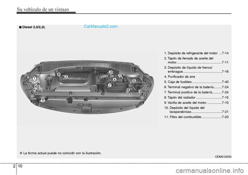 Hyundai Santa Fe 2016 Manual del propietario (in Spanish) Su vehículo de un vistazo
10 2
ODM012005
1. Depósito de refrigerante del motor ...7-14
2. Tapón de llenado de aceite del
motor .................................................7-11
3. Depósito d Hyundai Santa Fe 2016 Manual del propietario (in Spanish) Su vehículo de un vistazo
10 2
ODM012005
1. Depósito de refrigerante del motor ...7-14
2. Tapón de llenado de aceite del
motor .................................................7-11
3. Depósito d
