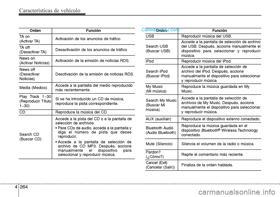 Hyundai Santa Fe 2016 Manual del propietario (in Spanish) Características de vehículo
264 4
OrdenFunción
TA on
(Activar TA)Activación de los anuncios de tráfico
TA off
(Desactivar TA)Desactivación de los anuncios de tráfico
News on
(Activar Noticia Hyundai Santa Fe 2016 Manual del propietario (in Spanish) Características de vehículo
264 4
OrdenFunción
TA on
(Activar TA)Activación de los anuncios de tráfico
TA off
(Desactivar TA)Desactivación de los anuncios de tráfico
News on
(Activar Noticia