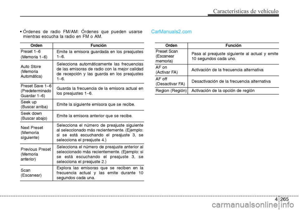 Hyundai Santa Fe 2016 Manual del propietario (in Spanish) 4265
Características de vehículo
• Órdenes de radio FM/AM: Órdenes que pueden usarse
mientras escucha la radio en FM o AM.
OrdenFunción
Preset 1~6
(Memoria 1~6)Emite la emisora guardada en los Hyundai Santa Fe 2016 Manual del propietario (in Spanish) 4265
Características de vehículo
• Órdenes de radio FM/AM: Órdenes que pueden usarse
mientras escucha la radio en FM o AM.
OrdenFunción
Preset 1~6
(Memoria 1~6)Emite la emisora guardada en los