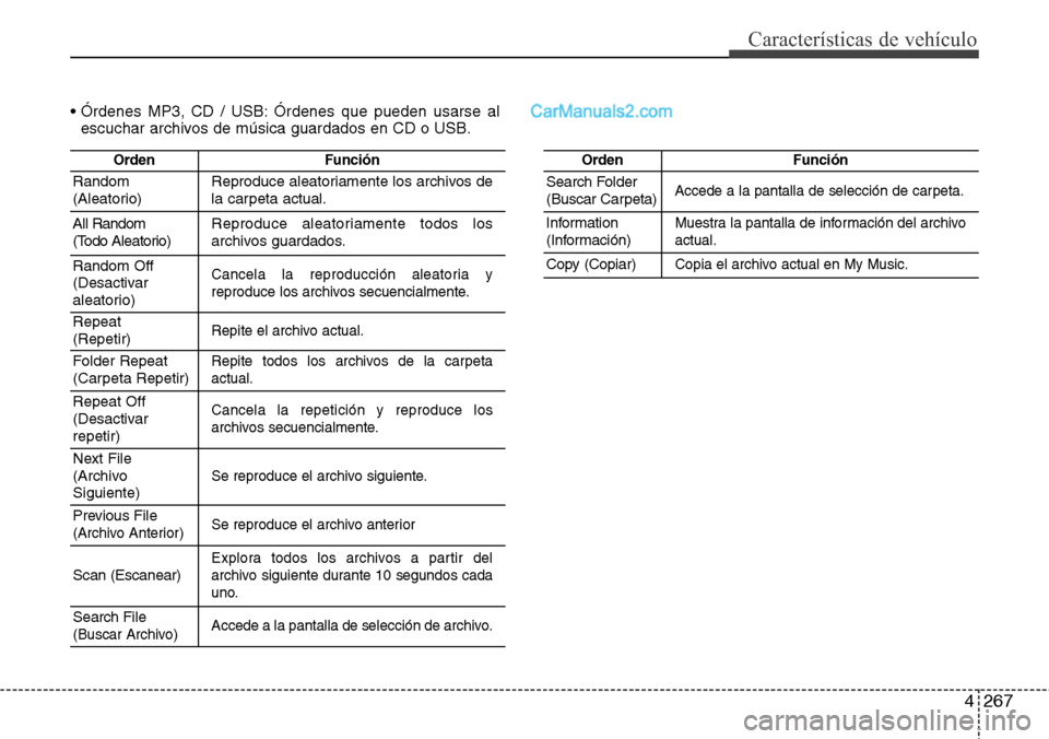 Hyundai Santa Fe 2016 Manual del propietario (in Spanish) 4267
Características de vehículo
• Órdenes MP3, CD / USB: Órdenes que pueden usarse al
escuchar archivos de música guardados en CD o USB.
OrdenFunción
Random
(Aleatorio)Reproduce aleatoriament Hyundai Santa Fe 2016 Manual del propietario (in Spanish) 4267
Características de vehículo
• Órdenes MP3, CD / USB: Órdenes que pueden usarse al
escuchar archivos de música guardados en CD o USB.
OrdenFunción
Random
(Aleatorio)Reproduce aleatoriament