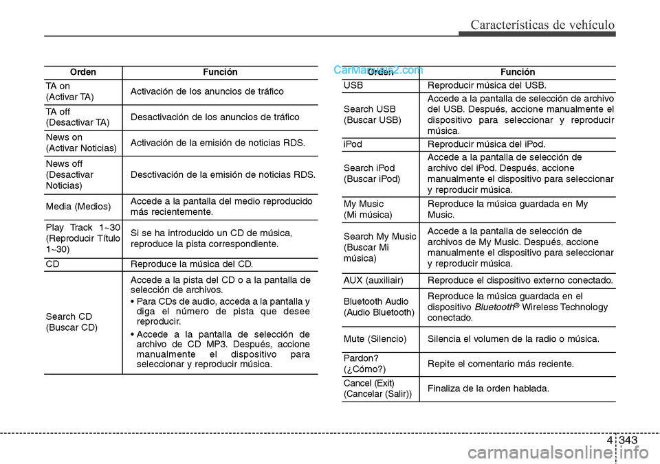 Hyundai Santa Fe 2016 Manual del propietario (in Spanish) 4343
Características de vehículo
OrdenFunción
TA on
(Activar TA)Activación de los anuncios de tráfico
TA off
(Desactivar TA)Desactivación de los anuncios de tráfico
News on
(Activar Noticias Hyundai Santa Fe 2016 Manual del propietario (in Spanish) 4343
Características de vehículo
OrdenFunción
TA on
(Activar TA)Activación de los anuncios de tráfico
TA off
(Desactivar TA)Desactivación de los anuncios de tráfico
News on
(Activar Noticias