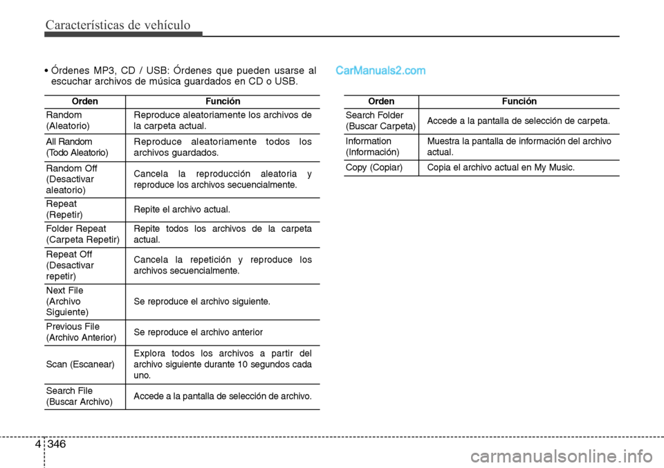 Hyundai Santa Fe 2016 Manual del propietario (in Spanish) Características de vehículo
346 4
• Órdenes MP3, CD / USB: Órdenes que pueden usarse al
escuchar archivos de música guardados en CD o USB.
OrdenFunción
Random
(Aleatorio)Reproduce aleatoriamen Hyundai Santa Fe 2016 Manual del propietario (in Spanish) Características de vehículo
346 4
• Órdenes MP3, CD / USB: Órdenes que pueden usarse al
escuchar archivos de música guardados en CD o USB.
OrdenFunción
Random
(Aleatorio)Reproduce aleatoriamen
