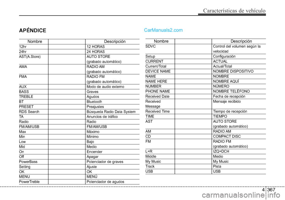 Hyundai Santa Fe 2016 Manual del propietario (in Spanish) 4367
Características de vehículo
APÉNDICE
Nombre Descripción
12hr 12 HORAS
24hr 24 HORAS
AST(A.Store) AUTO STORE
(grabado automático)
AMA RADIO AM
(grabado automático)
FMA RADIO FM
(grabado a Hyundai Santa Fe 2016 Manual del propietario (in Spanish) 4367
Características de vehículo
APÉNDICE
Nombre Descripción
12hr 12 HORAS
24hr 24 HORAS
AST(A.Store) AUTO STORE
(grabado automático)
AMA RADIO AM
(grabado automático)
FMA RADIO FM
(grabado a