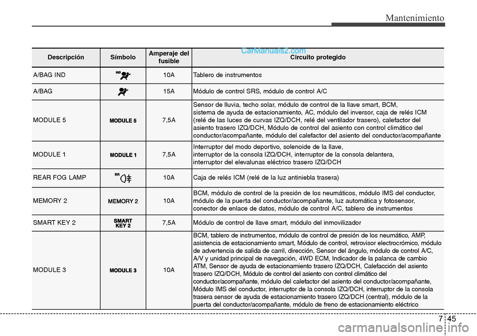 Hyundai Santa Fe 2016 Manual del propietario (in Spanish) 745
Mantenimiento
DescripciónSímbolo Amperaje del
fusibleCircuito protegido
A/BAG IND10ATablero de instrumentos
A/BAG15AMódulo de control SRS, módulo de control A/C
MODULE 57,5A
Sensor de lluvia, Hyundai Santa Fe 2016 Manual del propietario (in Spanish) 745
Mantenimiento
DescripciónSímbolo Amperaje del
fusibleCircuito protegido
A/BAG IND10ATablero de instrumentos
A/BAG15AMódulo de control SRS, módulo de control A/C
MODULE 57,5A
Sensor de lluvia,