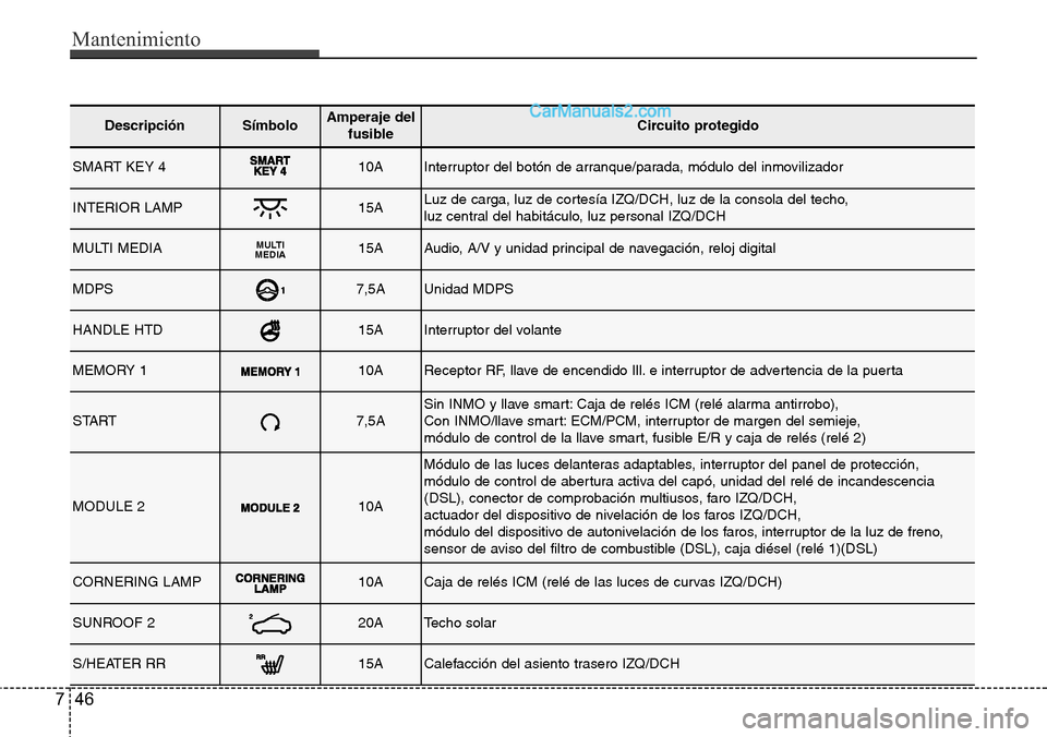 Hyundai Santa Fe 2016 Manual del propietario (in Spanish) Mantenimiento
46 7
DescripciónSímbolo Amperaje del
fusibleCircuito protegido
SMART KEY 410AInterruptor del botón de arranque/parada, módulo del inmovilizador
INTERIOR LAMP15ALuz de carga, luz de c Hyundai Santa Fe 2016 Manual del propietario (in Spanish) Mantenimiento
46 7
DescripciónSímbolo Amperaje del
fusibleCircuito protegido
SMART KEY 410AInterruptor del botón de arranque/parada, módulo del inmovilizador
INTERIOR LAMP15ALuz de carga, luz de c