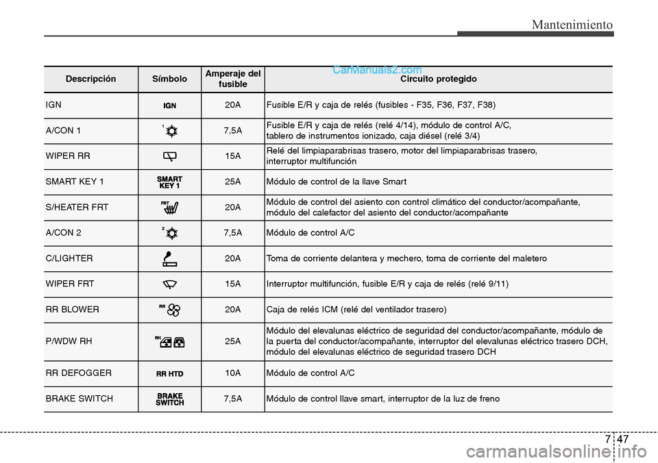 Hyundai Santa Fe 2016 Manual del propietario (in Spanish) 747
Mantenimiento
DescripciónSímbolo Amperaje del
fusibleCircuito protegido
IGN20AFusible E/R y caja de relés (fusibles - F35, F36, F37, F38)
A/CON 17,5AFusible E/R y caja de relés (relé 4/14), m Hyundai Santa Fe 2016 Manual del propietario (in Spanish) 747
Mantenimiento
DescripciónSímbolo Amperaje del
fusibleCircuito protegido
IGN20AFusible E/R y caja de relés (fusibles - F35, F36, F37, F38)
A/CON 17,5AFusible E/R y caja de relés (relé 4/14), m