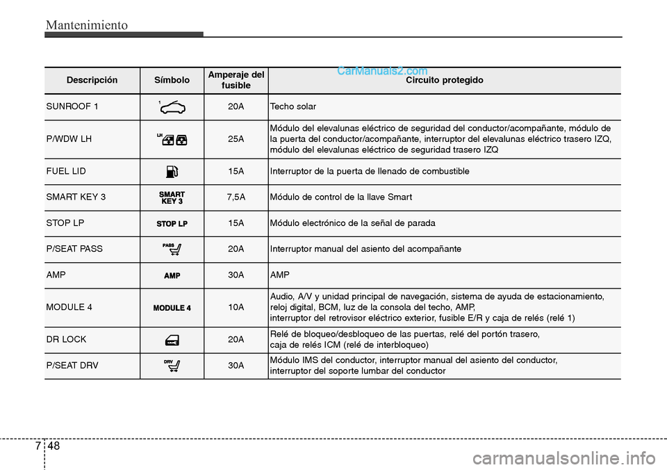 Hyundai Santa Fe 2016 Manual del propietario (in Spanish) Mantenimiento
48 7
DescripciónSímbolo Amperaje del
fusibleCircuito protegido
SUNROOF 120ATecho solar
P/WDW LH25AMódulo del elevalunas eléctrico de seguridad del conductor/acompañante, módulo de
Hyundai Santa Fe 2016 Manual del propietario (in Spanish) Mantenimiento
48 7
DescripciónSímbolo Amperaje del
fusibleCircuito protegido
SUNROOF 120ATecho solar
P/WDW LH25AMódulo del elevalunas eléctrico de seguridad del conductor/acompañante, módulo de