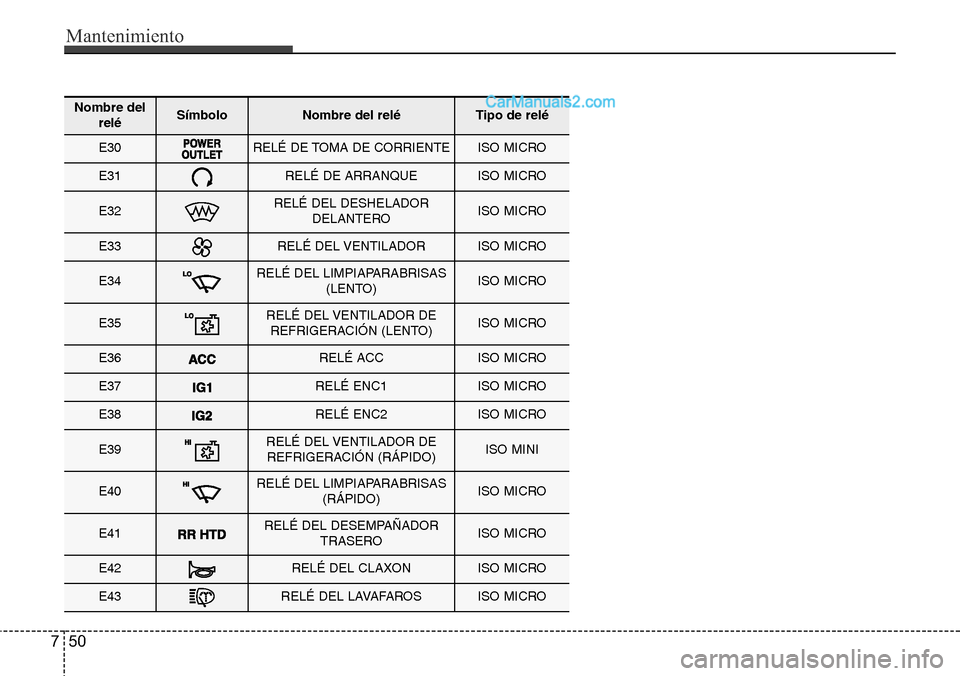 Hyundai Santa Fe 2016 Manual del propietario (in Spanish) Mantenimiento
50 7
Nombre del
reléSímbolo Nombre del reléTipo de relé
E30RELÉ DE TOMA DE CORRIENTEISO MICRO
E31RELÉ DE ARRANQUEISO MICRO
E32RELÉ DEL DESHELADOR
DELANTEROISO MICRO
E33RELÉ DEL V Hyundai Santa Fe 2016 Manual del propietario (in Spanish) Mantenimiento
50 7
Nombre del
reléSímbolo Nombre del reléTipo de relé
E30RELÉ DE TOMA DE CORRIENTEISO MICRO
E31RELÉ DE ARRANQUEISO MICRO
E32RELÉ DEL DESHELADOR
DELANTEROISO MICRO
E33RELÉ DEL V