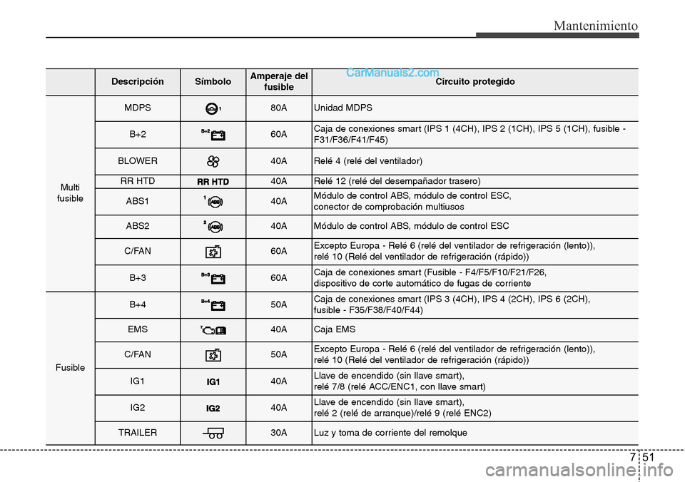Hyundai Santa Fe 2016 Manual del propietario (in Spanish) 751
Mantenimiento
DescripciónSímbolo Amperaje del
fusibleCircuito protegido
Multi
fusible
MDPS80AUnidad MDPS
B+260ACaja de conexiones smart (IPS 1 (4CH), IPS 2 (1CH), IPS 5 (1CH), fusible -
F31/F36/ Hyundai Santa Fe 2016 Manual del propietario (in Spanish) 751
Mantenimiento
DescripciónSímbolo Amperaje del
fusibleCircuito protegido
Multi
fusible
MDPS80AUnidad MDPS
B+260ACaja de conexiones smart (IPS 1 (4CH), IPS 2 (1CH), IPS 5 (1CH), fusible -
F31/F36/