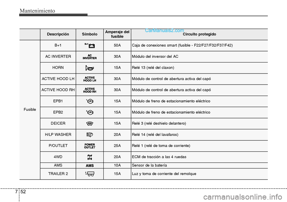 Hyundai Santa Fe 2016 Manual del propietario (in Spanish) Mantenimiento
52 7
DescripciónSímbolo Amperaje del
fusibleCircuito protegido
Fusible
B+150ACaja de conexiones smart (fusible - F22/F27/F32/F37/F42)
AC INVERTER30AMódulo del inversor del AC
HORN15AR Hyundai Santa Fe 2016 Manual del propietario (in Spanish) Mantenimiento
52 7
DescripciónSímbolo Amperaje del
fusibleCircuito protegido
Fusible
B+150ACaja de conexiones smart (fusible - F22/F27/F32/F37/F42)
AC INVERTER30AMódulo del inversor del AC
HORN15AR