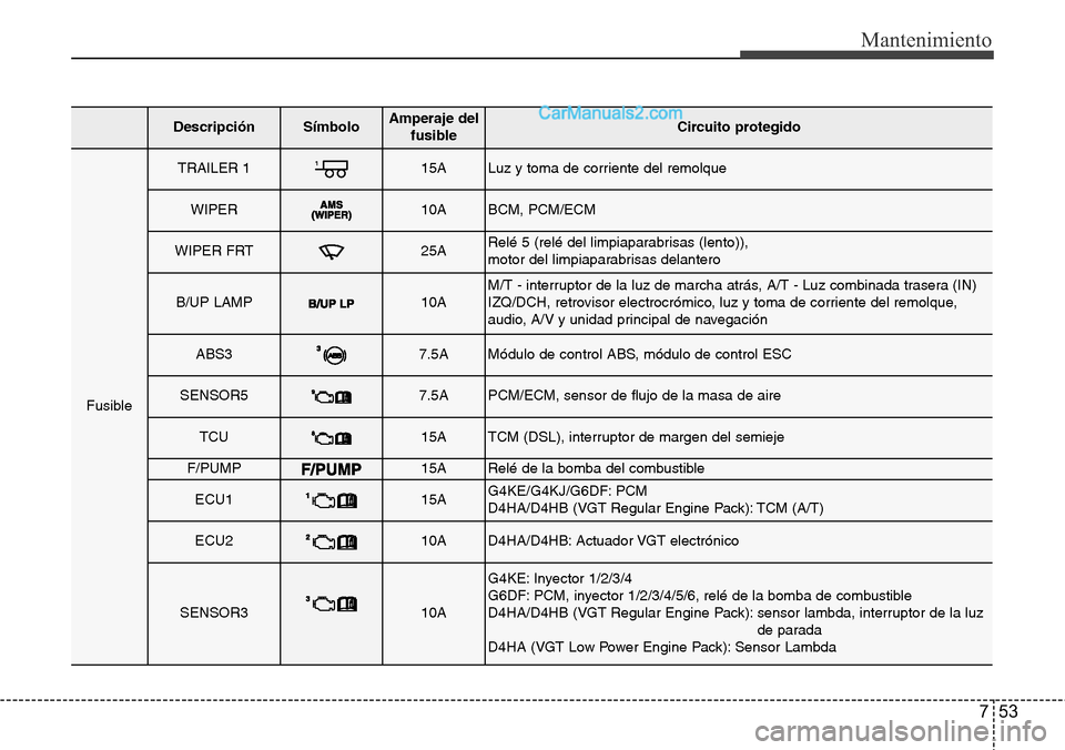 Hyundai Santa Fe 2016 Manual del propietario (in Spanish) 753
Mantenimiento
DescripciónSímbolo Amperaje del
fusibleCircuito protegido
Fusible
TRAILER 115ALuz y toma de corriente del remolque
WIPER10ABCM, PCM/ECM
WIPER FRT25ARelé 5 (relé del limpiaparabri Hyundai Santa Fe 2016 Manual del propietario (in Spanish) 753
Mantenimiento
DescripciónSímbolo Amperaje del
fusibleCircuito protegido
Fusible
TRAILER 115ALuz y toma de corriente del remolque
WIPER10ABCM, PCM/ECM
WIPER FRT25ARelé 5 (relé del limpiaparabri