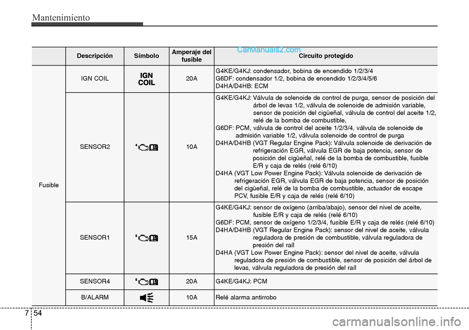 Hyundai Santa Fe 2016 Manual del propietario (in Spanish) Mantenimiento
54 7
DescripciónSímbolo Amperaje del
fusibleCircuito protegido
Fusible
IGN COIL20AG4KE/G4KJ: condensador, bobina de encendido 1/2/3/4
G6DF: condensador 1/2, bobina de encendido 1/2/3/ Hyundai Santa Fe 2016 Manual del propietario (in Spanish) Mantenimiento
54 7
DescripciónSímbolo Amperaje del
fusibleCircuito protegido
Fusible
IGN COIL20AG4KE/G4KJ: condensador, bobina de encendido 1/2/3/4
G6DF: condensador 1/2, bobina de encendido 1/2/3/