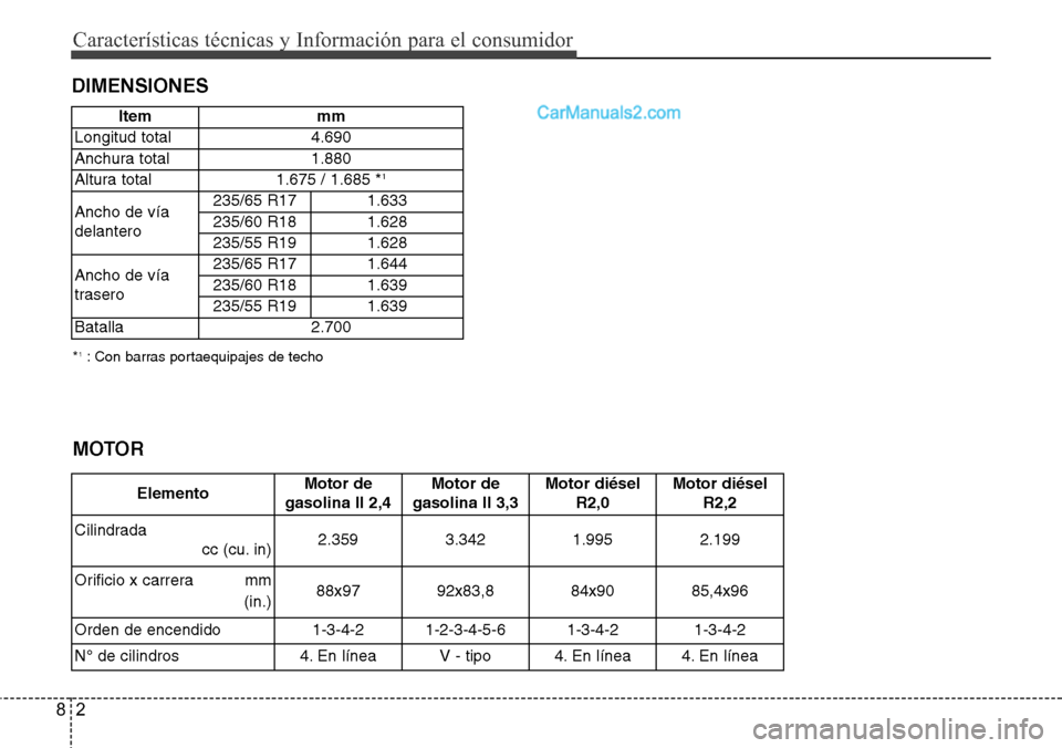 Hyundai Santa Fe 2016 Manual del propietario (in Spanish) Características técnicas y Información para el consumidor
2 8
DIMENSIONES
*1: Con barras portaequipajes de techo
ElementoMotor de
gasolina II 2,4Motor de
gasolina II 3,3Motor diésel
R2,0Motor dié Hyundai Santa Fe 2016 Manual del propietario (in Spanish) Características técnicas y Información para el consumidor
2 8
DIMENSIONES
*1: Con barras portaequipajes de techo
ElementoMotor de
gasolina II 2,4Motor de
gasolina II 3,3Motor diésel
R2,0Motor dié