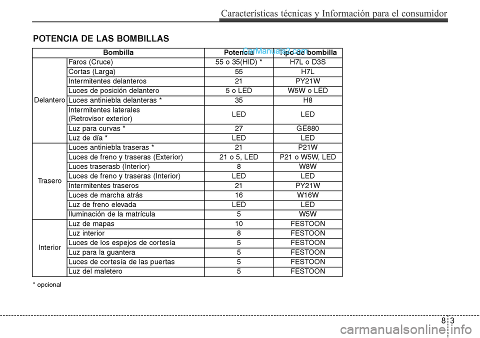 Hyundai Santa Fe 2016 Manual del propietario (in Spanish) 83
Características técnicas y Información para el consumidor
POTENCIA DE LAS BOMBILLAS
Bombilla Potencia Tipo de bombilla
DelanteroFaros (Cruce) 55 o 35(HID) * H7L o D3S
Cortas (Larga) 55 H7L
Inte Hyundai Santa Fe 2016 Manual del propietario (in Spanish) 83
Características técnicas y Información para el consumidor
POTENCIA DE LAS BOMBILLAS
Bombilla Potencia Tipo de bombilla
DelanteroFaros (Cruce) 55 o 35(HID) * H7L o D3S
Cortas (Larga) 55 H7L
Inte