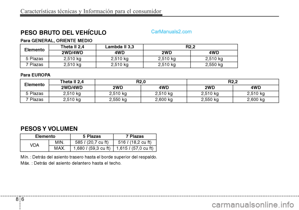 Hyundai Santa Fe 2016 Manual del propietario (in Spanish) Características técnicas y Información para el consumidor
6 8
Elemento 5 Plazas 7 Plazas
VDAMIN.585 l(20,7 cu ft) 516 l(18,2 cu ft)
MAX.1,680 l(59,3 cu ft) 1,615 l(57,0 cu ft)
Mín. : Detrás del a Hyundai Santa Fe 2016 Manual del propietario (in Spanish) Características técnicas y Información para el consumidor
6 8
Elemento 5 Plazas 7 Plazas
VDAMIN.585 l(20,7 cu ft) 516 l(18,2 cu ft)
MAX.1,680 l(59,3 cu ft) 1,615 l(57,0 cu ft)
Mín. : Detrás del a