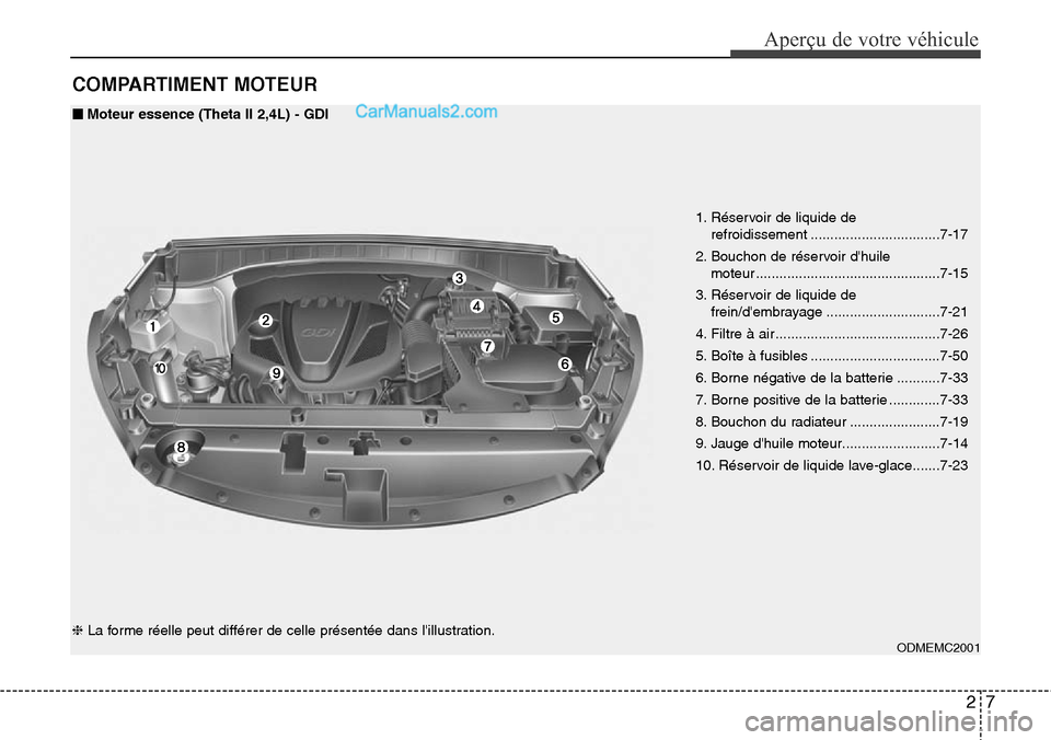 Hyundai Santa Fe 2016  Manuel du propriétaire (in French) 27
Aperçu de votre véhicule
COMPARTIMENT MOTEUR
1. Réservoir de liquide de
refroidissement .................................7-17
2. Bouchon de réservoir dhuile
moteur ............................