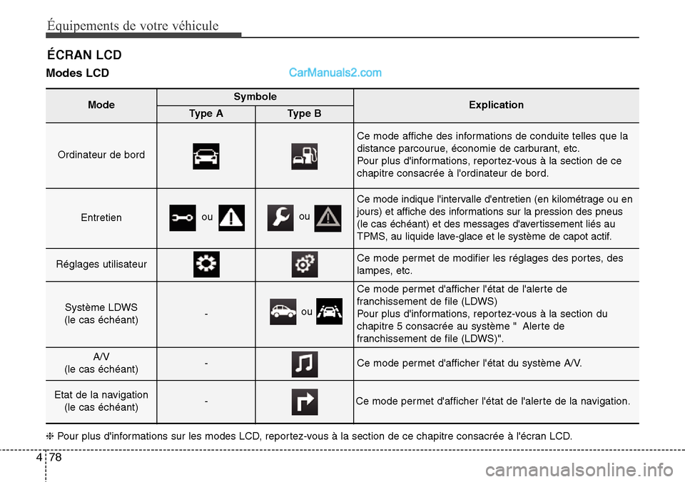 Hyundai Santa Fe 2016 Manuel du propriétaire (in French) 78 4
Équipements de votre véhicule
Modes LCD
ÉCRAN LCD
ModeSymboleExplicationType AType B
Ordinateur de bord
Ce mode affiche des informations de conduite telles que la
distance parcourue, économ Hyundai Santa Fe 2016 Manuel du propriétaire (in French) 78 4
Équipements de votre véhicule
Modes LCD
ÉCRAN LCD
ModeSymboleExplicationType AType B
Ordinateur de bord
Ce mode affiche des informations de conduite telles que la
distance parcourue, économ