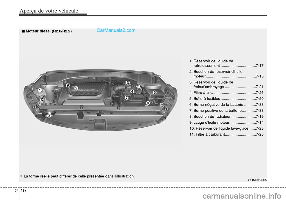 Hyundai Santa Fe 2016  Manuel du propriétaire (in French) Aperçu de votre véhicule
10 2
ODM012005
1. Réservoir de liquide de
refroidissement .................................7-17
2. Bouchon de réservoir dhuile
moteur ....................................