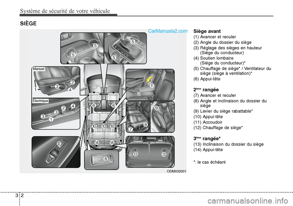 Hyundai Santa Fe 2016  Manuel du propriétaire (in French) Système de sécurité de votre véhicule
2 3
Siège avant
(1) Avancer et reculer
(2) Angle du dossier du siège
(3) Réglage des sièges en hauteur
(Siége du conducteur)
(4) Soutien lombaire
(Siége
