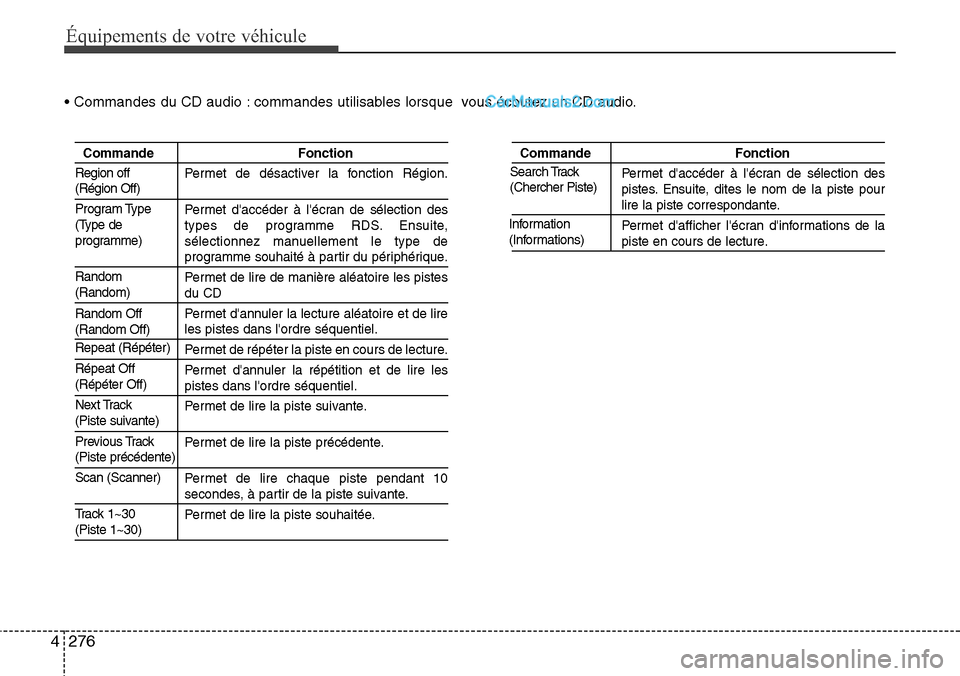 Hyundai Santa Fe 2016 Manuel du propriétaire (in French) 276 4
Équipements de votre véhicule
• Commandes du CD audio : commandes utilisables lorsque vous écoutez un CD audio.
Commande Fonction
Permet de désactiver la fonction Région.
Permet daccéd Hyundai Santa Fe 2016 Manuel du propriétaire (in French) 276 4
Équipements de votre véhicule
• Commandes du CD audio : commandes utilisables lorsque vous écoutez un CD audio.
Commande Fonction
Permet de désactiver la fonction Région.
Permet daccéd