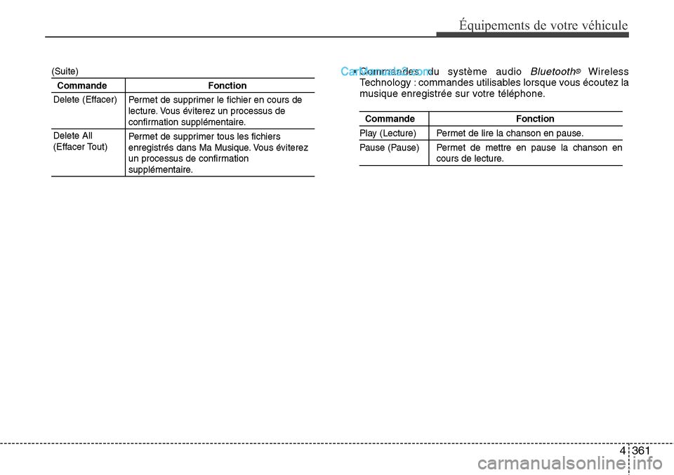 Hyundai Santa Fe 2016 Manuel du propriétaire (in French) 4361
Équipements de votre véhicule
(Suite)
Commande Fonction
Permet de supprimer le fichier en cours de
lecture. Vous éviterez un processus de
confirmation supplémentaire.
Permet de supprimer tous Hyundai Santa Fe 2016 Manuel du propriétaire (in French) 4361
Équipements de votre véhicule
(Suite)
Commande Fonction
Permet de supprimer le fichier en cours de
lecture. Vous éviterez un processus de
confirmation supplémentaire.
Permet de supprimer tous