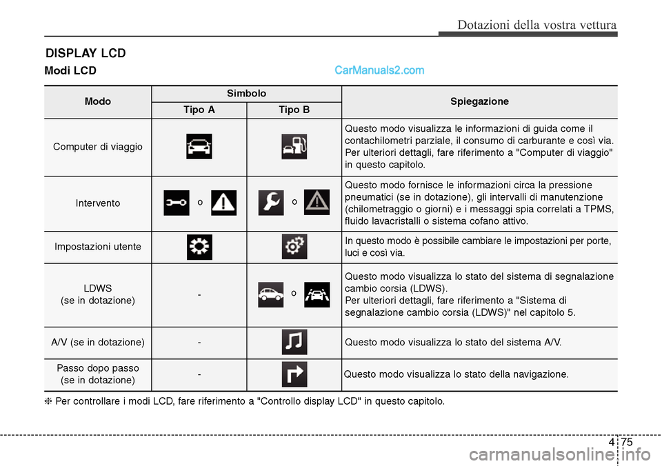 Hyundai Santa Fe 2016 Manuale del proprietario (in Italian) 475
Dotazioni della vostra vettura
Modi LCD
DISPLAY LCD
ModoSimboloSpiegazioneTipo ATipo B
Computer di viaggio
Questo modo visualizza le informazioni di guida come il
contachilometri parziale, il co Hyundai Santa Fe 2016 Manuale del proprietario (in Italian) 475
Dotazioni della vostra vettura
Modi LCD
DISPLAY LCD
ModoSimboloSpiegazioneTipo ATipo B
Computer di viaggio
Questo modo visualizza le informazioni di guida come il
contachilometri parziale, il co