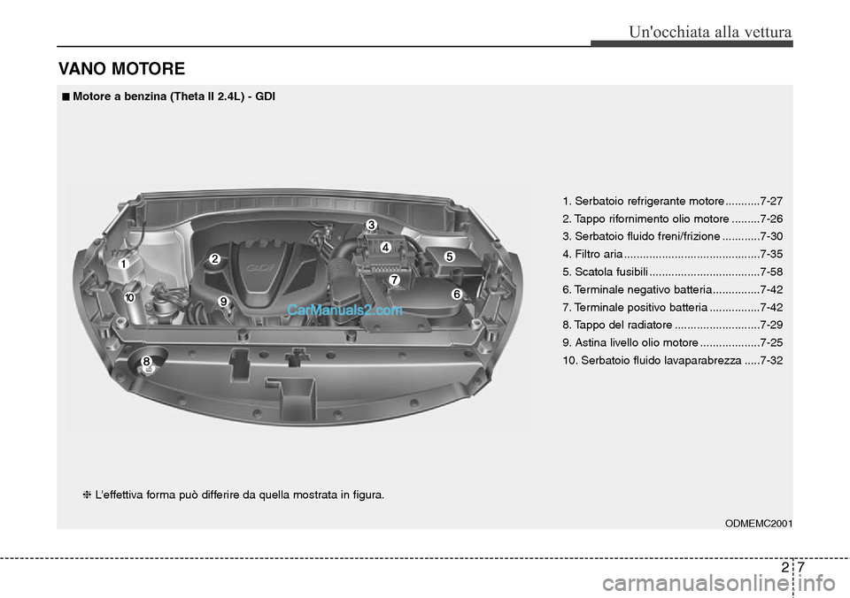 Hyundai Santa Fe 2016  Manuale del proprietario (in Italian) 27
Unocchiata alla vettura
VANO MOTORE
1. Serbatoio refrigerante motore ...........7-27
2. Tappo rifornimento olio motore .........7-26
3. Serbatoio fluido freni/frizione ............7-30
4. Filtro a