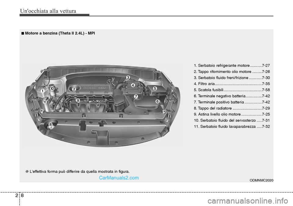 Hyundai Santa Fe 2016  Manuale del proprietario (in Italian) Unocchiata alla vettura
8 2
1. Serbatoio refrigerante motore ...........7-27
2. Tappo rifornimento olio motore .........7-26
3. Serbatoio fluido freni/frizione ............7-30
4. Filtro aria .......