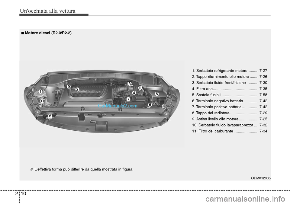 Hyundai Santa Fe 2016 Manuale del proprietario (in Italian) Unocchiata alla vettura
10 2
ODM012005
1. Serbatoio refrigerante motore ...........7-27
2. Tappo rifornimento olio motore .........7-26
3. Serbatoio fluido freni/frizione ............7-30
4. Filtro a Hyundai Santa Fe 2016 Manuale del proprietario (in Italian) Unocchiata alla vettura
10 2
ODM012005
1. Serbatoio refrigerante motore ...........7-27
2. Tappo rifornimento olio motore .........7-26
3. Serbatoio fluido freni/frizione ............7-30
4. Filtro a