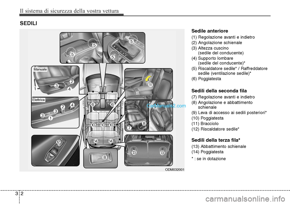 Hyundai Santa Fe 2016  Manuale del proprietario (in Italian) Il sistema di sicurezza della vostra vettura
2 3
Sedile anteriore
(1) Regolazione avanti e indietro
(2) Angolazione schienale
(3) Altezza cuscino 
(sedile del conducente)
(4) Supporto lombare 
(sedile