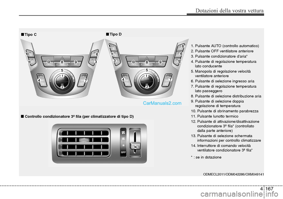 Hyundai Santa Fe 2016  Manuale del proprietario (in Italian) 4167
Dotazioni della vostra vettura
ODMECL2011/ODM042286/OXM049141 
1. Pulsante AUTO (controllo automatico)
2. Pulsante OFF ventilatore anteriore
3. Pulsante condizionatore daria*
4. Pulsante di rego