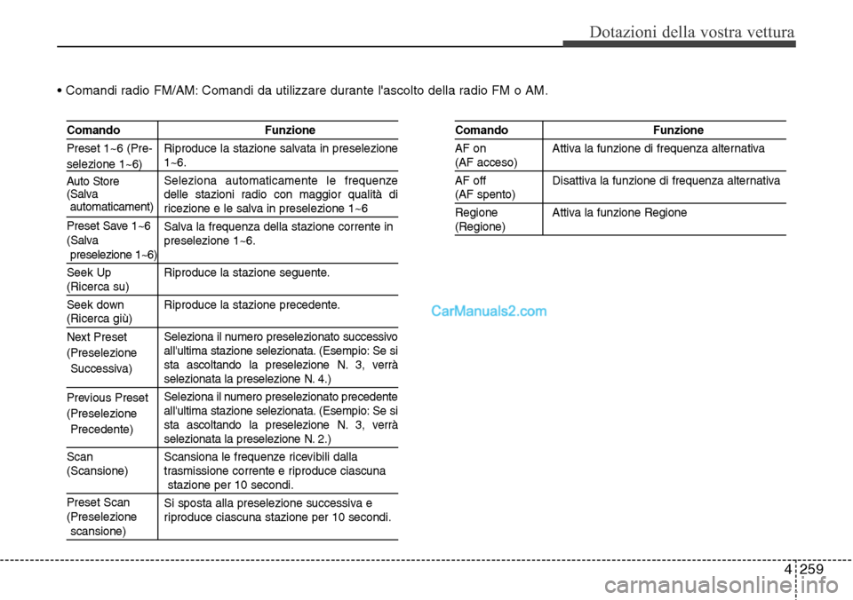 Hyundai Santa Fe 2016 Manuale del proprietario (in Italian) 4 259
Dotazioni della vostra vettura
• Comandi radio FM/AM: Comandi da utilizzare durante lascolto della radio FM o AM.
Comando Funzione
Riproduce la stazione salvata in preselezione
1~6.
Seleziona Hyundai Santa Fe 2016 Manuale del proprietario (in Italian) 4 259
Dotazioni della vostra vettura
• Comandi radio FM/AM: Comandi da utilizzare durante lascolto della radio FM o AM.
Comando Funzione
Riproduce la stazione salvata in preselezione
1~6.
Seleziona