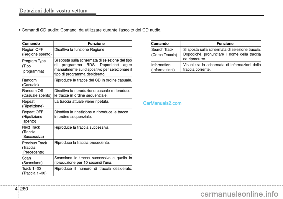 Hyundai Santa Fe 2016 Manuale del proprietario (in Italian) Dotazioni della vostra vettura
260 4
• Comandi CD audio: Comandi da utilizzare durante lascolto del CD audio.
Comando Funzione
Region OFF Disattiva la funzione Regione
(Regione spento)
Si sposta s Hyundai Santa Fe 2016 Manuale del proprietario (in Italian) Dotazioni della vostra vettura
260 4
• Comandi CD audio: Comandi da utilizzare durante lascolto del CD audio.
Comando Funzione
Region OFF Disattiva la funzione Regione
(Regione spento)
Si sposta s