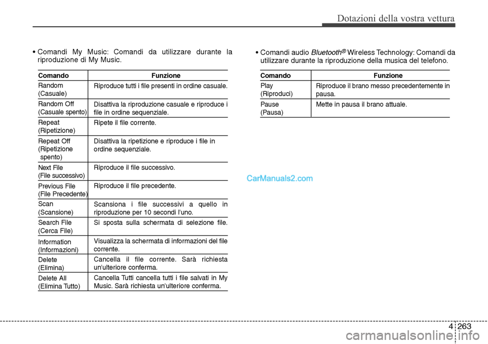 Hyundai Santa Fe 2016 Manuale del proprietario (in Italian) 4 263
Dotazioni della vostra vettura
• Comandi My Music: Comandi da utilizzare durante la
riproduzione di My Music.• Comandi audio Bluetooth®Wireless Technology: Comandi da
utilizzare durante la Hyundai Santa Fe 2016 Manuale del proprietario (in Italian) 4 263
Dotazioni della vostra vettura
• Comandi My Music: Comandi da utilizzare durante la
riproduzione di My Music.• Comandi audio Bluetooth®Wireless Technology: Comandi da
utilizzare durante la