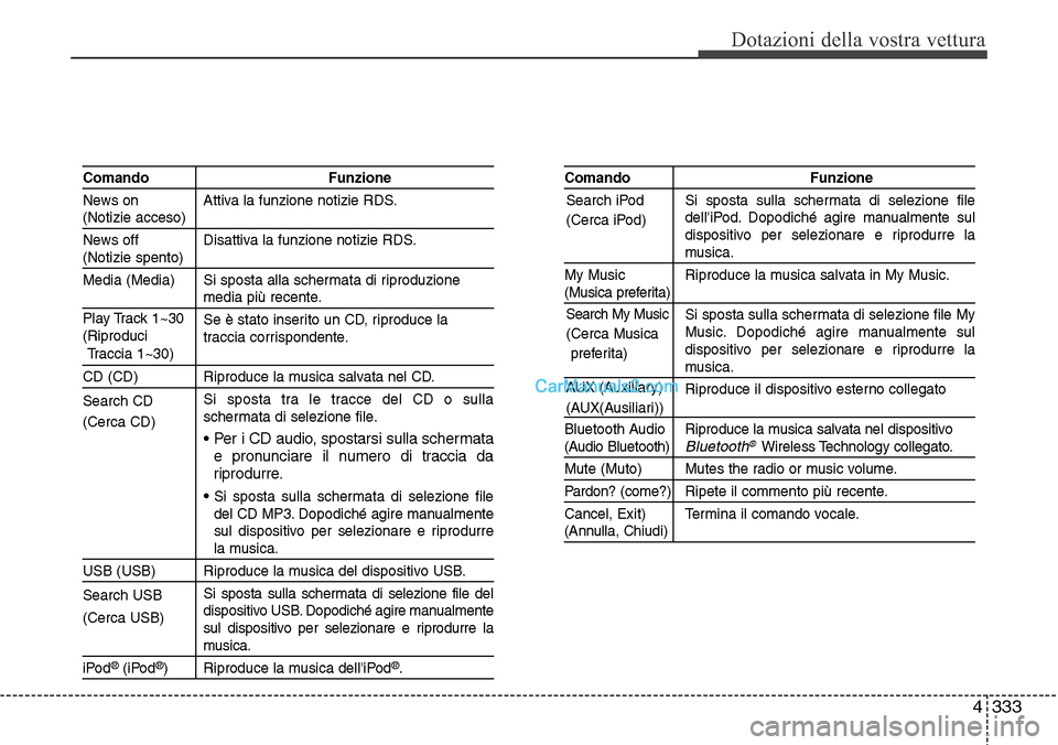 Hyundai Santa Fe 2016  Manuale del proprietario (in Italian) 4 333
Dotazioni della vostra vettura
Comando Funzione
News on  Attiva la funzione notizie RDS.
(Notizie acceso)
News off Disattiva la funzione notizie RDS.
(Notizie spento)
Media (Media) Si sposta all