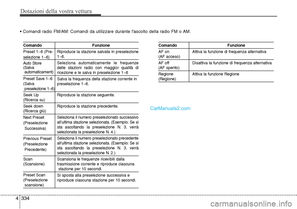 Hyundai Santa Fe 2016  Manuale del proprietario (in Italian) Dotazioni della vostra vettura
334 4
• Comandi radio FM/AM: Comandi da utilizzare durante lascolto della radio FM o AM.
Comando Funzione
Riproduce la stazione salvata in preselezione
1~6.
Seleziona