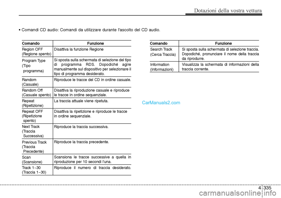 Hyundai Santa Fe 2016  Manuale del proprietario (in Italian) 4 335
Dotazioni della vostra vettura
• Comandi CD audio: Comandi da utilizzare durante lascolto del CD audio.
Comando Funzione
Region OFF  Disattiva la funzione Regione
(Regione spento)
Si sposta s