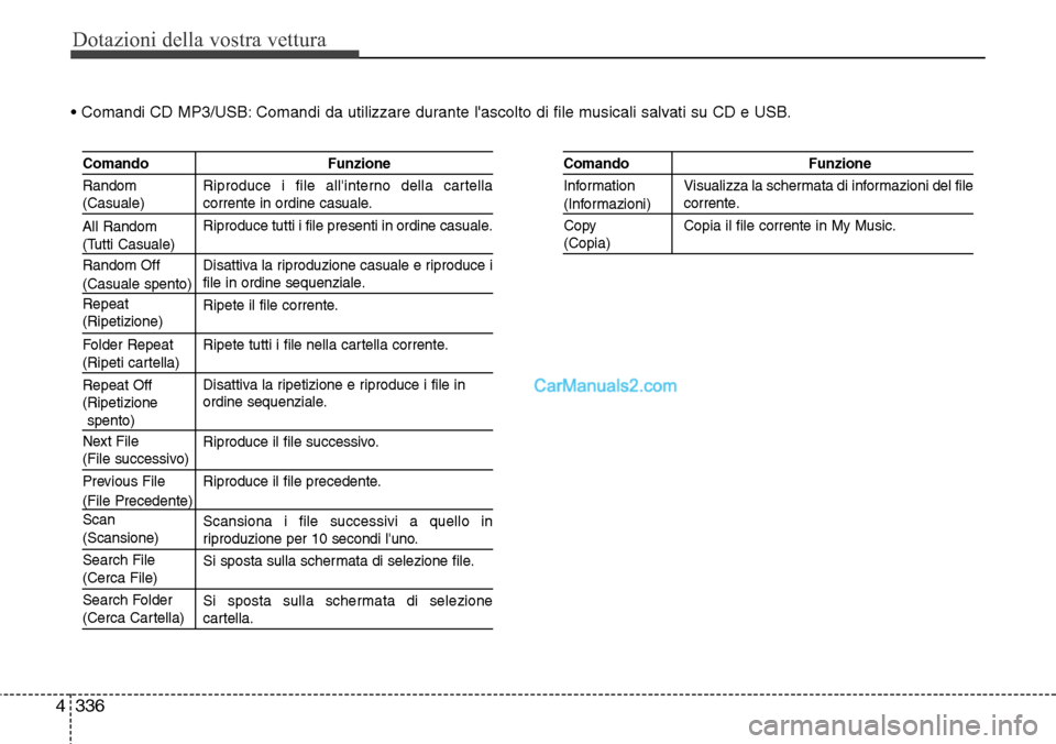 Hyundai Santa Fe 2016  Manuale del proprietario (in Italian) Dotazioni della vostra vettura
336 4
• Comandi CD MP3/USB: Comandi da utilizzare durante lascolto di file musicali salvati su CD e USB.
Comando Funzione
Riproduce i file allinterno della cartella
