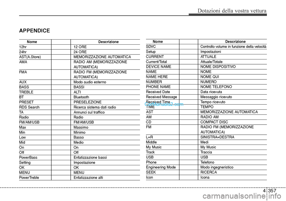 Hyundai Santa Fe 2016 Manuale del proprietario (in Italian) 4 357
Dotazioni della vostra vettura
APPENDICE
Nome Descrizione
12hr 12 ORE
24hr 24 ORE
AST(A.Store) MEMORIZZAZIONE AUTOMATICA
AMA RADIO AM (MEMORIZZAZIONE
AUTOMATICA)
FMA RADIO FM (MEMORIZZAZIONE
A Hyundai Santa Fe 2016 Manuale del proprietario (in Italian) 4 357
Dotazioni della vostra vettura
APPENDICE
Nome Descrizione
12hr 12 ORE
24hr 24 ORE
AST(A.Store) MEMORIZZAZIONE AUTOMATICA
AMA RADIO AM (MEMORIZZAZIONE
AUTOMATICA)
FMA RADIO FM (MEMORIZZAZIONE
A