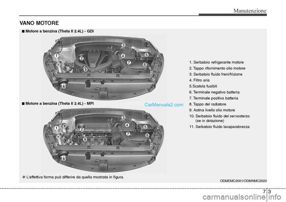 Hyundai Santa Fe 2016  Manuale del proprietario (in Italian) 73
Manutenzione
VANO MOTORE 
1. Serbatoio refrigerante motore
2. Tappo rifornimento olio motore
3. Serbatoio fluido freni/frizione
4. Filtro aria
5.Scatola fusibili
6. Terminale negativo batteria
7. T
