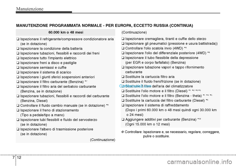 Hyundai Santa Fe 2016  Manuale del proprietario (in Italian) Manutenzione
12 7
MANUTENZIONE PROGRAMMATA NORMALE - PER EUROPA, ECCETTO RUSSIA (CONTINUA)
60.000 km o 48 mesi
❑ Ispezionare il refrigerante/compressore condizionatore aria
(se in dotazione)
❑ Isp