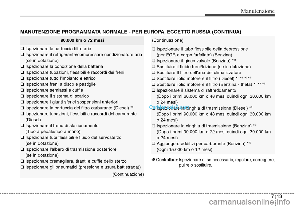 Hyundai Santa Fe 2016  Manuale del proprietario (in Italian) 713
Manutenzione
MANUTENZIONE PROGRAMMATA NORMALE - PER EUROPA, ECCETTO RUSSIA (CONTINUA)
90.000 km o 72 mesi
❑ Ispezionare la cartuccia filtro aria
❑ Ispezionare il refrigerante/compressore condi