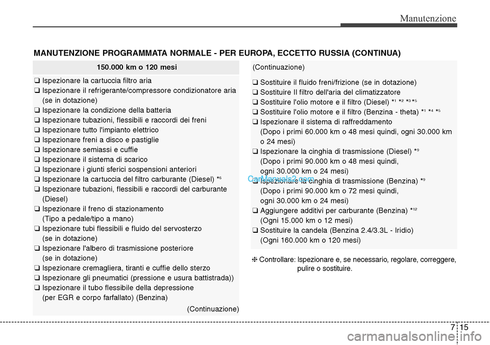 Hyundai Santa Fe 2016  Manuale del proprietario (in Italian) 715
Manutenzione
MANUTENZIONE PROGRAMMATA NORMALE - PER EUROPA, ECCETTO RUSSIA (CONTINUA)
150.000 km o 120 mesi
❑ Ispezionare la cartuccia filtro aria
❑ Ispezionare il refrigerante/compressore con