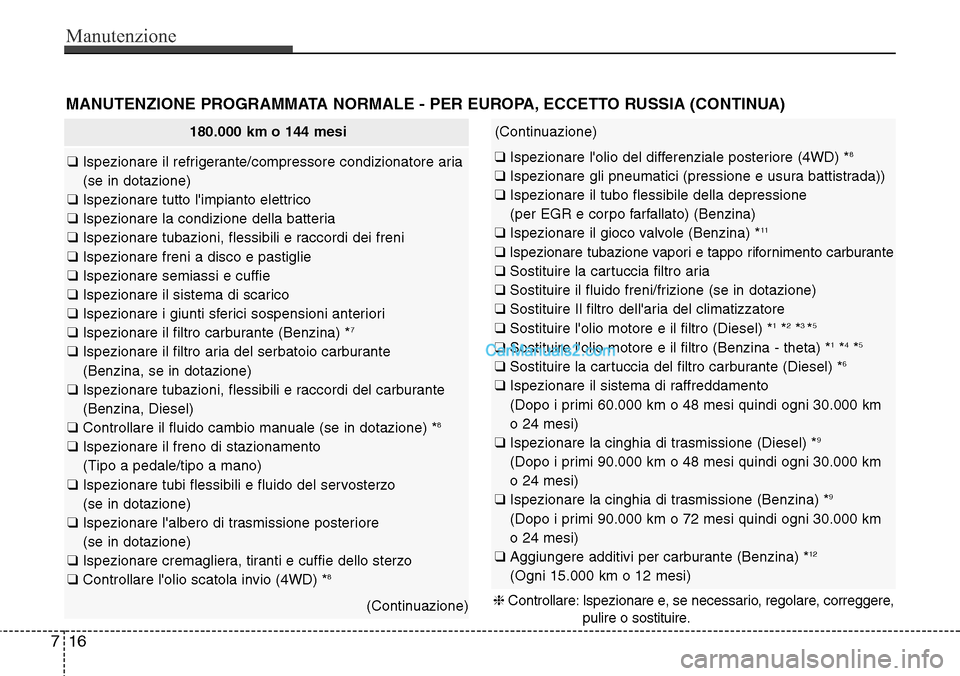Hyundai Santa Fe 2016  Manuale del proprietario (in Italian) Manutenzione
16 7
MANUTENZIONE PROGRAMMATA NORMALE - PER EUROPA, ECCETTO RUSSIA (CONTINUA)
180.000 km o 144 mesi
❑ Ispezionare il refrigerante/compressore condizionatore aria
(se in dotazione)
❑ I