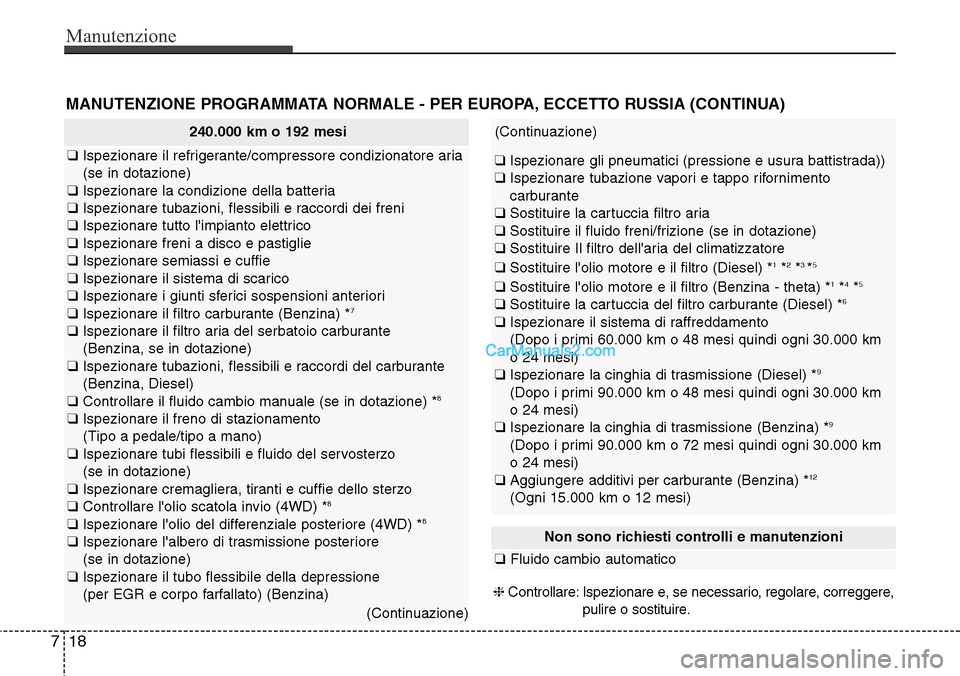 Hyundai Santa Fe 2016  Manuale del proprietario (in Italian) Manutenzione
18 7
MANUTENZIONE PROGRAMMATA NORMALE - PER EUROPA, ECCETTO RUSSIA (CONTINUA)
240.000 km o 192 mesi
❑ Ispezionare il refrigerante/compressore condizionatore aria 
(se in dotazione)
❑ 