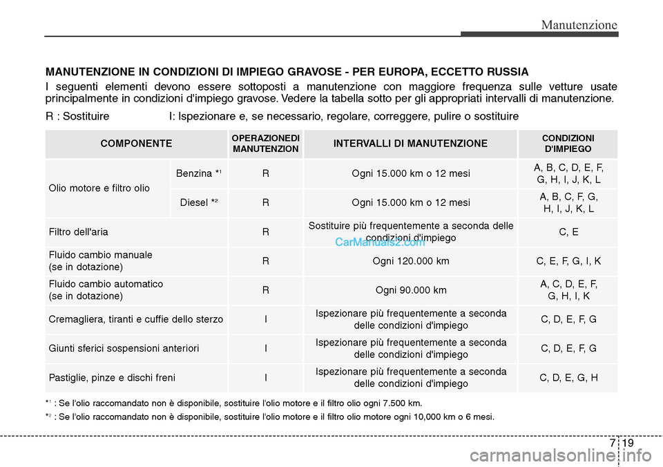 Hyundai Santa Fe 2016  Manuale del proprietario (in Italian) 719
Manutenzione
MANUTENZIONE IN CONDIZIONI DI IMPIEGO GRAVOSE - PER EUROPA, ECCETTO RUSSIA
I seguenti elementi devono essere sottoposti a manutenzione con maggiore frequenza sulle vetture usate
princ