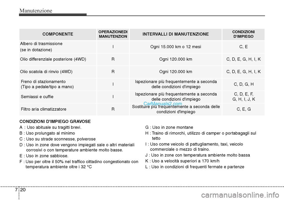 Hyundai Santa Fe 2016  Manuale del proprietario (in Italian) Manutenzione
20 7
CONDIZIONI DIMPIEGO GRAVOSE
A : Uso abituale su tragitti brevi.
B : Uso prolungato al minimo
C : Uso su strade sconnesse, polverose
D : Uso in zone dove vengono impiegati sale o alt