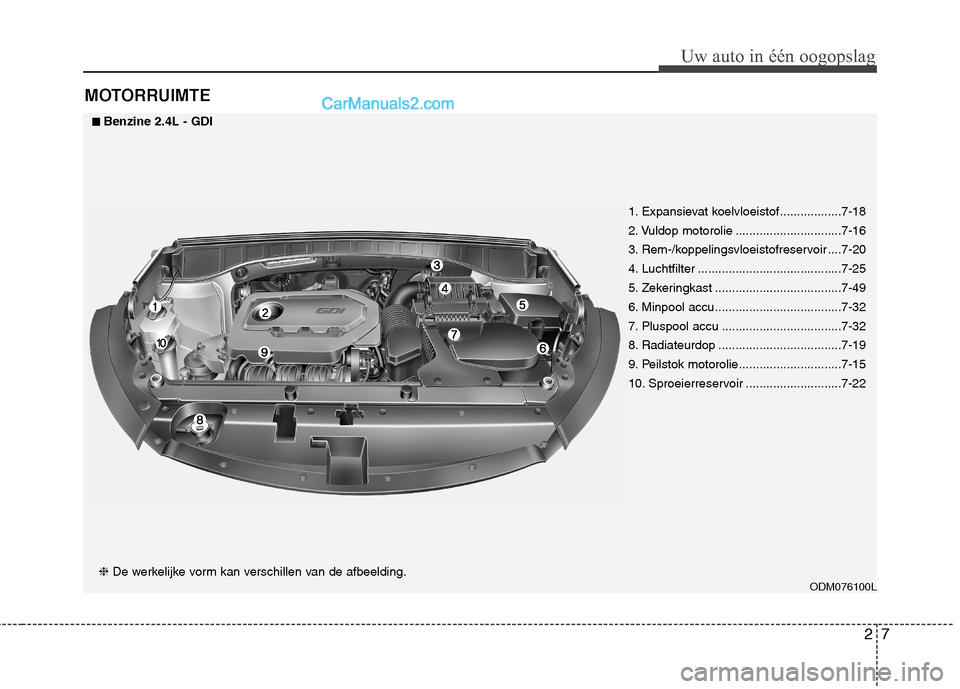 Hyundai Santa Fe 2016 Handleiding (in Dutch) MOTORRUIMTE
27
Uw auto in één oogopslag
ODM076100L
1. Expansievat koelvloeistof ..................7-18
2. Vuldop motorolie ...............................7-16
3. Rem-/koppelingsvloeistofreservoir . Hyundai Santa Fe 2016 Handleiding (in Dutch) MOTORRUIMTE
27
Uw auto in één oogopslag
ODM076100L
1. Expansievat koelvloeistof ..................7-18
2. Vuldop motorolie ...............................7-16
3. Rem-/koppelingsvloeistofreservoir .