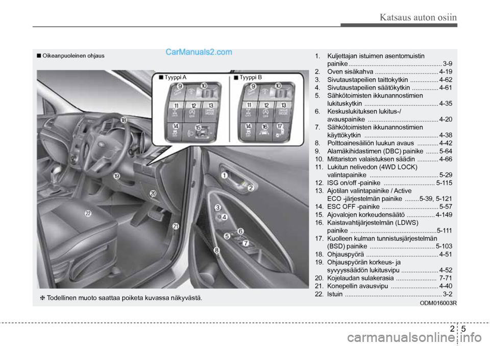 Hyundai Santa Fe 2016  Omistajan Käsikirja (in Finnish) 2  5
Katsaus auton osiin
❈ Todellinen muoto saattaa poiketa kuvassa näkyvästä. 1. 
Kuljettajan istuimen asentomuistin   
painike ..................................................... 3-9
2.  Oven